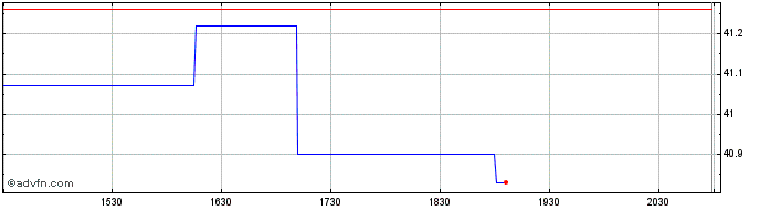 Intraday Kongsberg Gruppen ASA (PK)  Price Chart for 28/5/2024