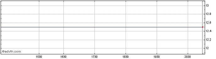 Intraday Kobe Steel (PK) Share Price Chart for 05/7/2024