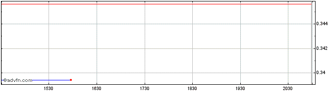 Intraday Kodiak Copper (QB) Share Price Chart for 20/5/2024