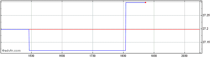 Intraday Keyera (PK)  Price Chart for 25/5/2024