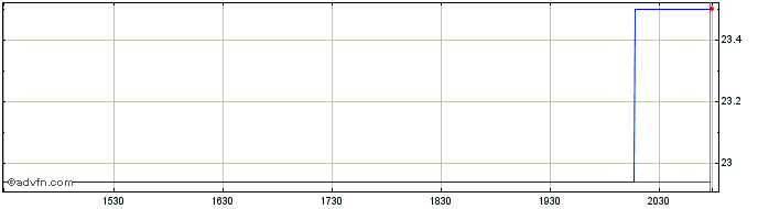Intraday Kikkoman (PK)  Price Chart for 13/5/2024