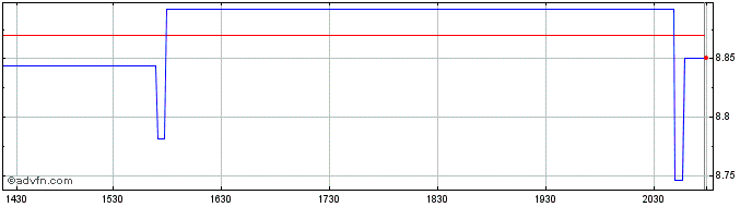 Intraday Kesko OYJ (PK)  Price Chart for 24/5/2024