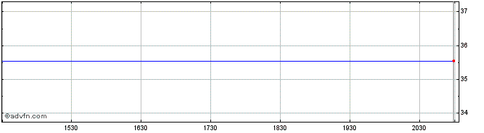 Intraday Komercni Banka As (PK) Share Price Chart for 21/5/2024