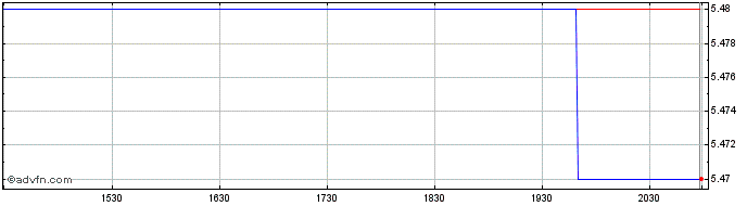 Intraday Konica Minolta (PK)  Price Chart for 02/6/2024