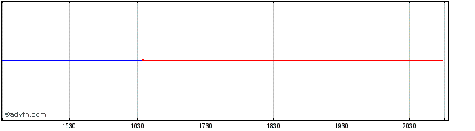 Intraday Keg Royalities Income (PK)  Price Chart for 24/6/2024