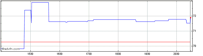 Intraday Kubota (PK)  Price Chart for 29/6/2024