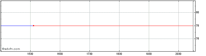 Intraday Kuka Aktiengesellschaft (PK)  Price Chart for 22/5/2024