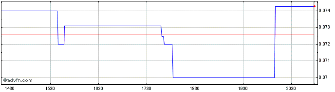 Intraday Liberty Defense (QB) Share Price Chart for 27/6/2024