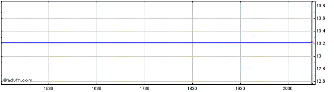Intraday Legal and Gen UCITS ETF (GM)  Price Chart for 26/6/2024