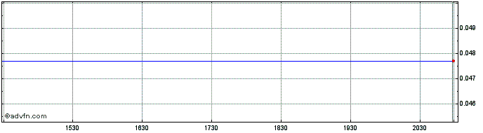 Intraday Liquid Meta Cap (PK) Share Price Chart for 02/6/2024