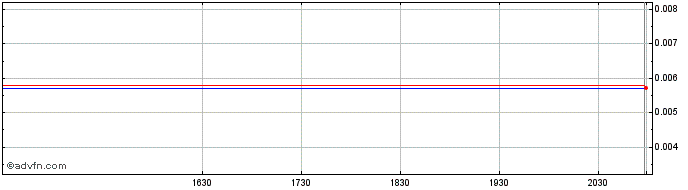 Intraday LumiraDx (PK)  Price Chart for 22/6/2024