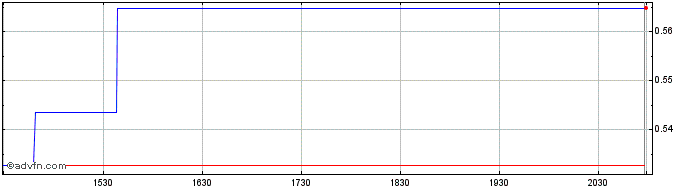 Intraday Laramide Res (QX) Share Price Chart for 17/5/2024
