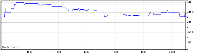 Intraday Li Ning (PK)  Price Chart for 22/5/2024