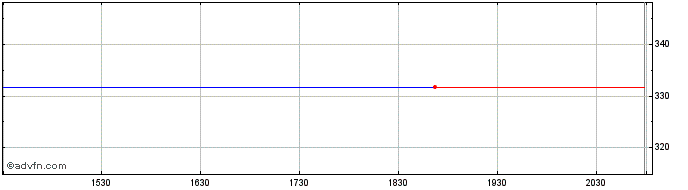 Intraday Lyxor MSCI AC Asia Pacif... (GM)  Price Chart for 26/6/2024