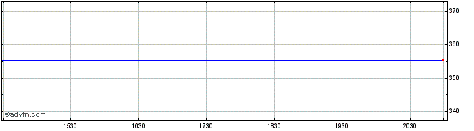 Intraday Lyxor International Asse... (GM)  Price Chart for 20/6/2024
