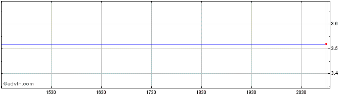 Intraday Mitsuboshi Belting (PK) Share Price Chart for 29/5/2024
