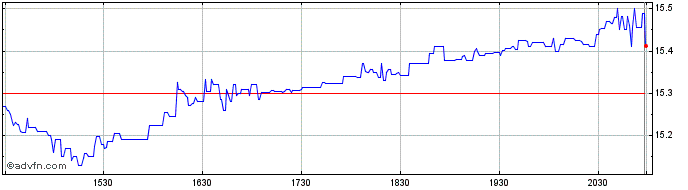 Intraday Mercedes Benz (PK)  Price Chart for 26/6/2024