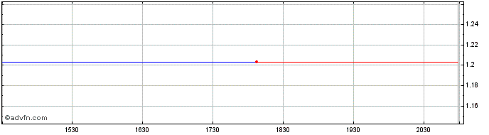 Intraday Maschinenfabrik Berthold... (GM)  Price Chart for 09/6/2024