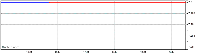 Intraday Mercari (PK)  Price Chart for 14/6/2024