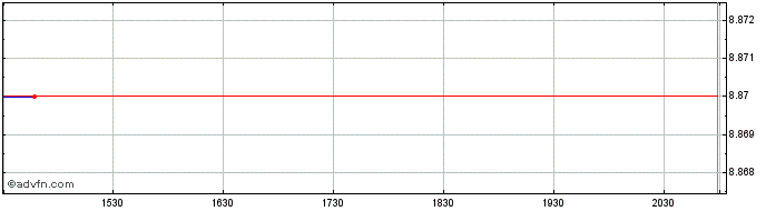 Intraday Meggitt (CE) Share Price Chart for 13/5/2024