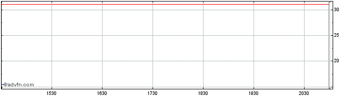 Intraday Morinaga (PK) Share Price Chart for 28/5/2024