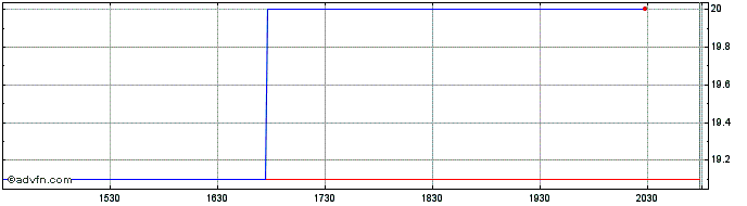Intraday Mifflinburg Bancorp (PK) Share Price Chart for 29/5/2024