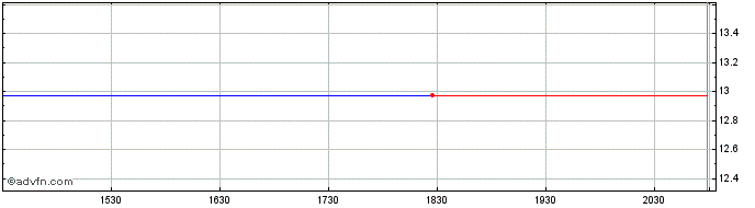 Intraday Mitsubishi HC Capital (PK)  Price Chart for 28/5/2024