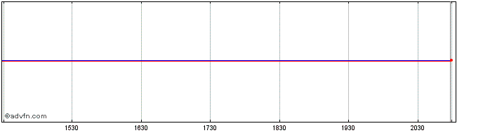 Intraday Mayr Melnhof Karton (PK) Share Price Chart for 02/6/2024