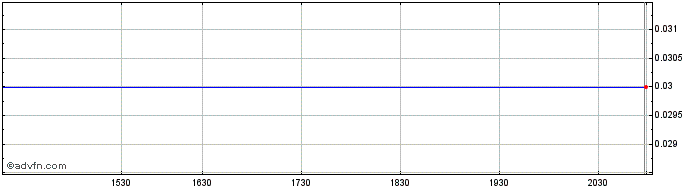 Intraday Movella (CE) Share Price Chart for 18/6/2024