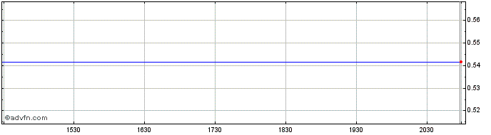 Intraday NBrown (PK) Share Price Chart for 26/6/2024