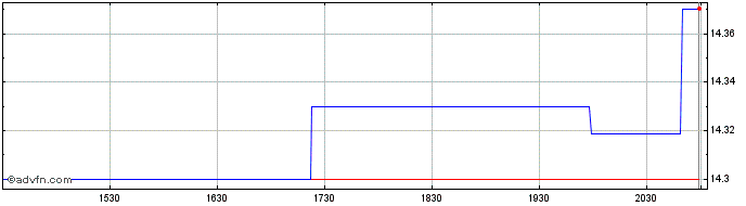Intraday Nedbank (PK)  Price Chart for 09/7/2024