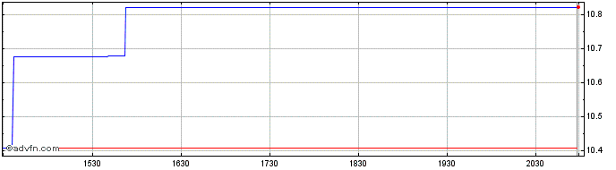 Intraday Nikon (PK)  Price Chart for 29/6/2024