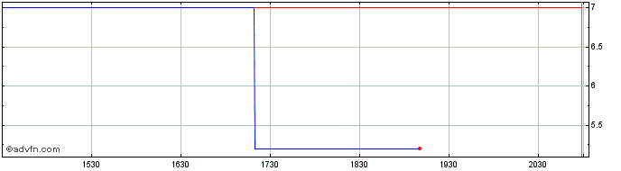 Intraday Navios Maritime (PK)  Price Chart for 09/6/2024