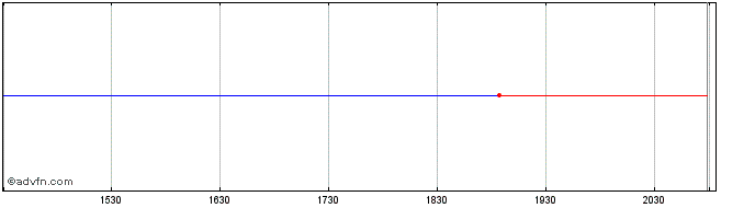 Intraday Niagara Mohawk (PK)  Price Chart for 21/6/2024