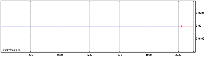 Intraday Nanoveu (PK) Share Price Chart for 17/6/2024