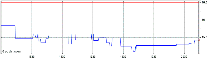 Intraday Nippon Sanso (PK)  Price Chart for 27/6/2024