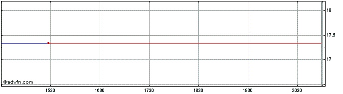 Intraday Nisshinbo (PK)  Price Chart for 08/6/2024