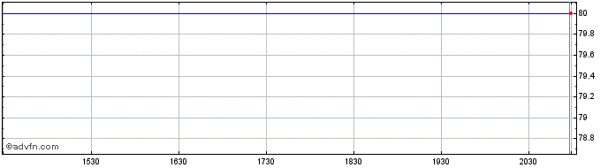 Intraday Kongsberg Gruppen ASA (PK) Share Price Chart for 07/6/2024