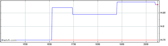 Intraday NTT Data (PK)  Price Chart for 26/6/2024