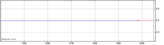 Intraday Newhall (GM)  Price Chart for 17/6/2024