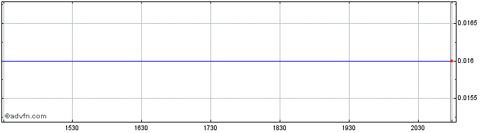 Intraday Elys BMG (CE)  Price Chart for 26/6/2024