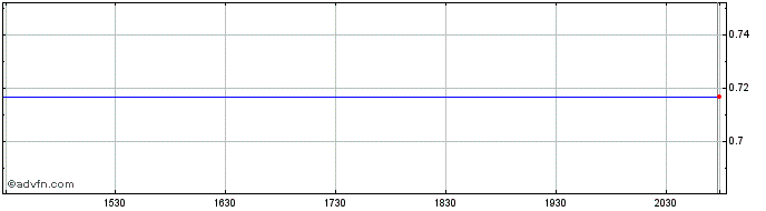 Intraday New World Department Sto... (PK)  Price Chart for 29/6/2024