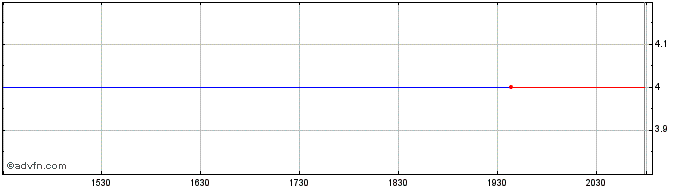 Intraday Nextnav (PK)  Price Chart for 18/6/2024