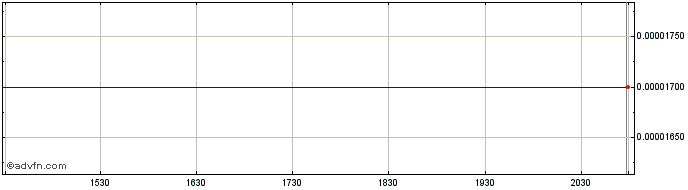 Intraday Ormand Inds (CE) Share Price Chart for 27/6/2024