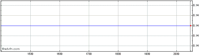 Intraday Oneview Healthcare (PK) Share Price Chart for 26/6/2024