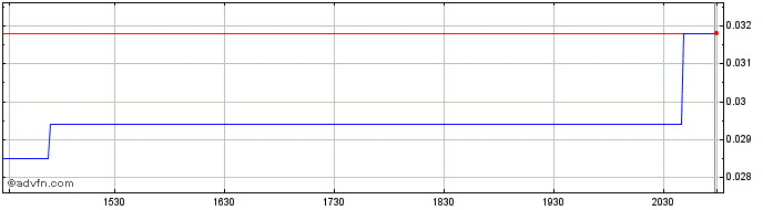 Intraday ORhub (PK) Share Price Chart for 20/5/2024