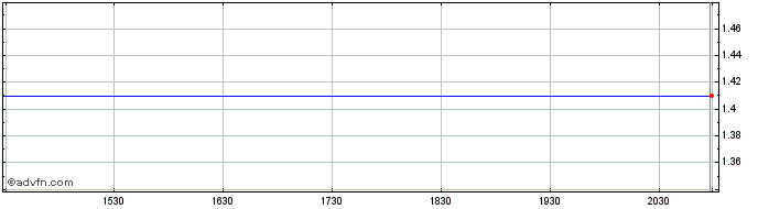 Intraday Oryzon Genomics (PK) Share Price Chart for 28/6/2024