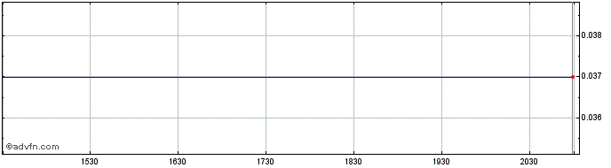 Intraday ProSomnus (PK) Share Price Chart for 13/6/2024