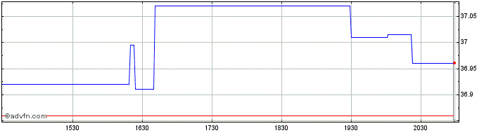 Intraday Pandora AS (PK)  Price Chart for 19/6/2024