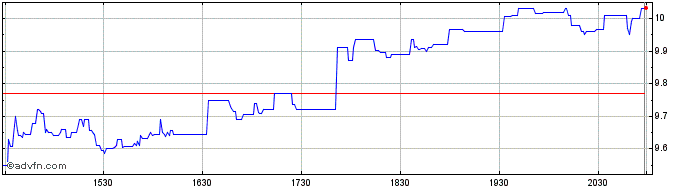 Intraday Parex Resources (PK) Share Price Chart for 28/6/2024